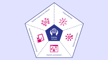 Schema met de 5 voorwaarden voor digitale inclusie