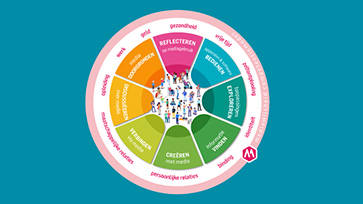 Kleurige weergave van het Mediawijsheid Competentiemodel met o.a. onderdelen reflecteren, analyseren, participeren, creëren en beheren.
