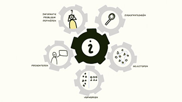 Tandwielen met pictogrammen voor presenteren, onderzoeken, selecteren, verwerken en informatie centraal.